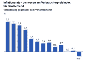 inflationsrate deutschland